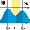 Hogg Bay tide chart for Sunday, December 26, 2021