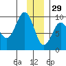 Hogg Bay tide chart for Wednesday, December 29, 2021