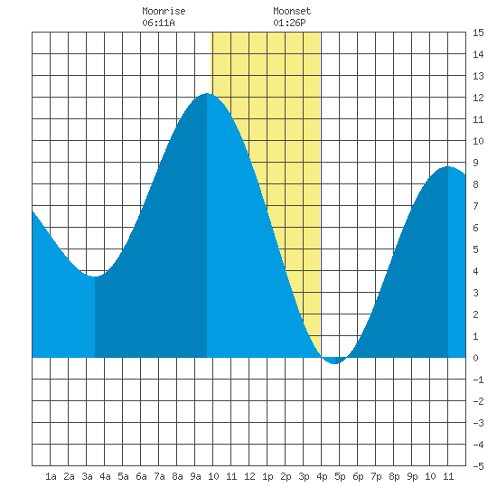 Hogg Bay tide chart for Thursday, December 30, 2021