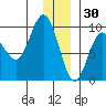 Hogg Bay tide chart for Thursday, December 30, 2021