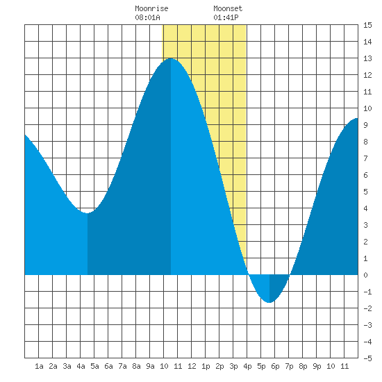 Hogg Bay tide chart for Friday, December 31, 2021