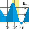 Hogg Bay tide chart for Friday, December 31, 2021