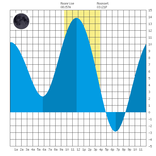Hogg Bay tide chart for Friday, December 3, 2021