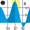 Hogg Bay tide chart for Friday, December 3, 2021