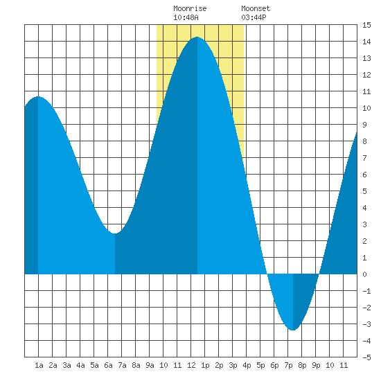 Hogg Bay tide chart for Saturday, December 4, 2021