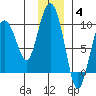 Hogg Bay tide chart for Saturday, December 4, 2021