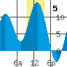 Hogg Bay tide chart for Sunday, December 5, 2021