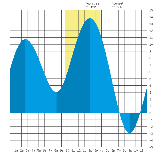 Hogg Bay tide chart for Monday, December 6, 2021