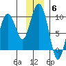 Hogg Bay tide chart for Monday, December 6, 2021