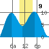 Hogg Bay tide chart for Thursday, December 9, 2021