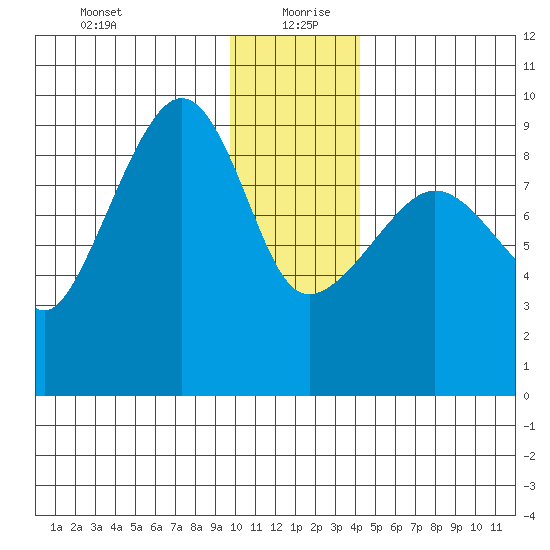 Hogg Bay tide chart for Monday, January 10, 2022