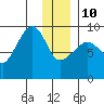 Hogg Bay tide chart for Monday, January 10, 2022