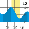 Hogg Bay tide chart for Wednesday, January 12, 2022