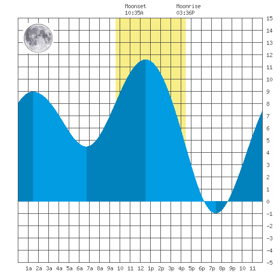 Hogg Bay tide chart for Monday, January 17, 2022