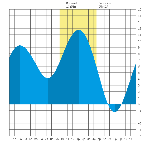Hogg Bay tide chart for Tuesday, January 18, 2022