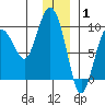 Hogg Bay tide chart for Saturday, January 1, 2022