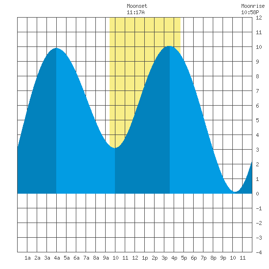 Hogg Bay tide chart for Saturday, January 22, 2022