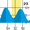 Hogg Bay tide chart for Sunday, January 23, 2022
