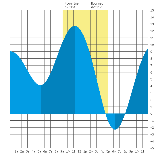 Hogg Bay tide chart for Sunday, January 30, 2022