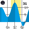 Hogg Bay tide chart for Monday, January 31, 2022