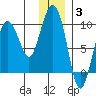 Hogg Bay tide chart for Monday, January 3, 2022
