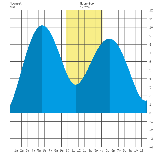 Hogg Bay tide chart for Saturday, January 8, 2022