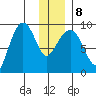 Hogg Bay tide chart for Saturday, January 8, 2022