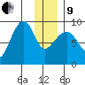 Hogg Bay tide chart for Sunday, January 9, 2022