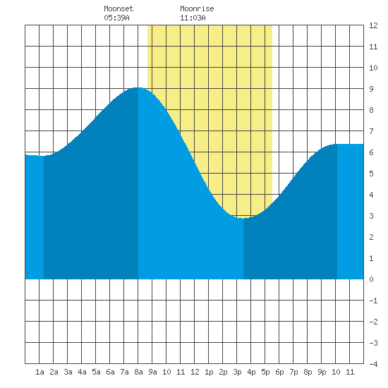 Hogg Bay tide chart for Thursday, February 10, 2022
