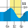 Hogg Bay tide chart for Friday, February 11, 2022