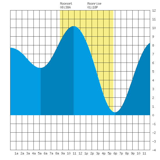 Hogg Bay tide chart for Sunday, February 13, 2022