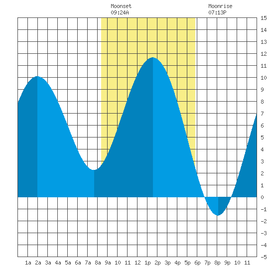 Hogg Bay tide chart for Thursday, February 17, 2022