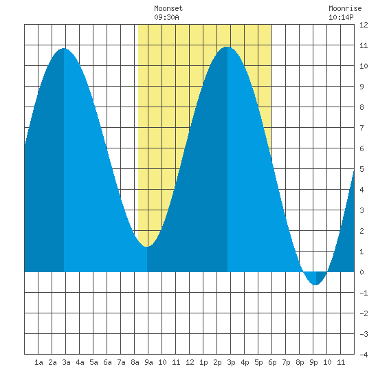 Hogg Bay tide chart for Saturday, February 19, 2022