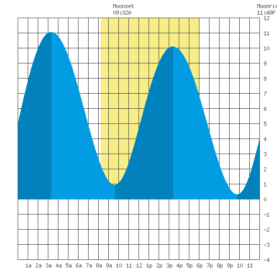 Hogg Bay tide chart for Sunday, February 20, 2022