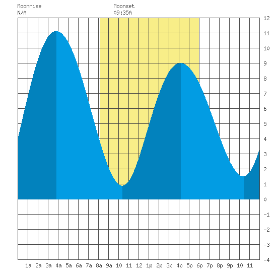 Hogg Bay tide chart for Monday, February 21, 2022