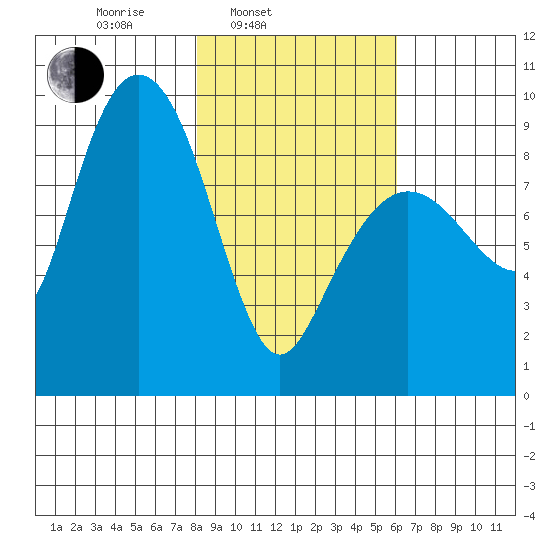Hogg Bay tide chart for Wednesday, February 23, 2022