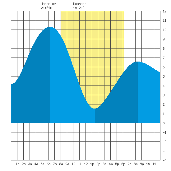 Hogg Bay tide chart for Thursday, February 24, 2022