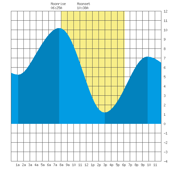 Hogg Bay tide chart for Friday, February 25, 2022