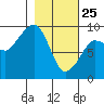 Hogg Bay tide chart for Friday, February 25, 2022