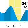 Hogg Bay tide chart for Saturday, February 26, 2022