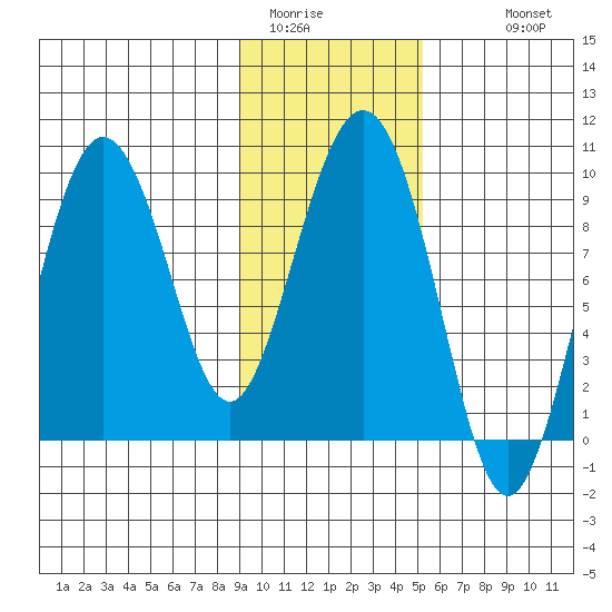 Hogg Bay tide chart for Thursday, February 3, 2022