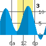 Hogg Bay tide chart for Thursday, February 3, 2022