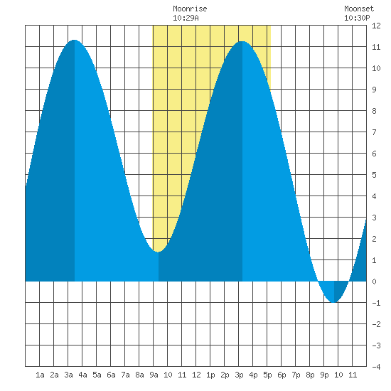 Hogg Bay tide chart for Friday, February 4, 2022