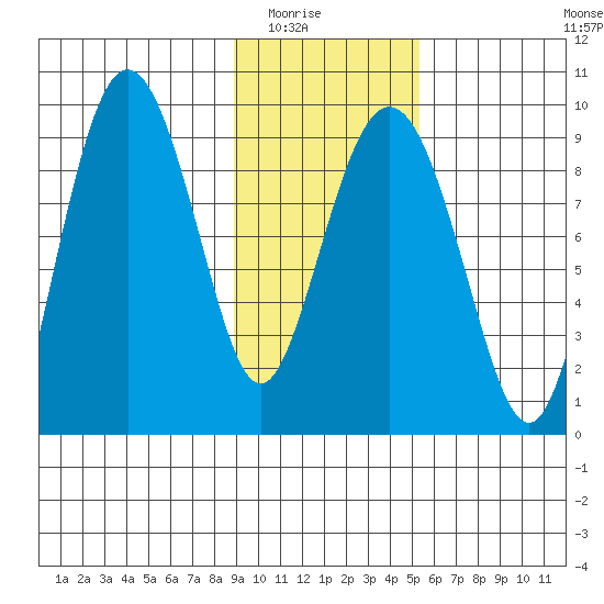 Hogg Bay tide chart for Saturday, February 5, 2022