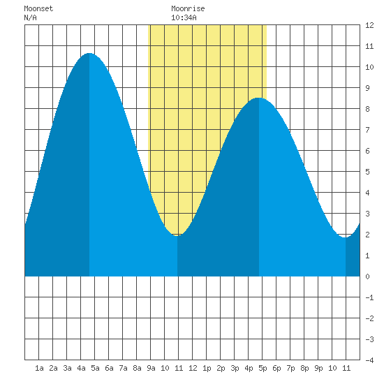 Hogg Bay tide chart for Sunday, February 6, 2022