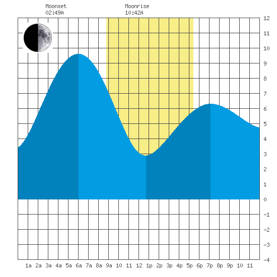 Hogg Bay tide chart for Tuesday, February 8, 2022