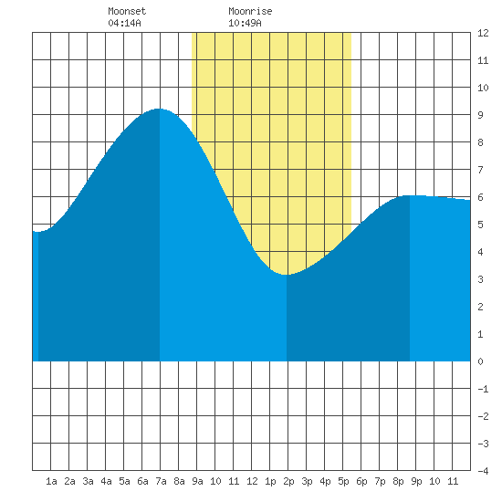 Hogg Bay tide chart for Wednesday, February 9, 2022