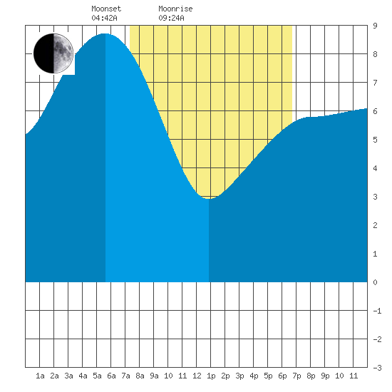 Hogg Bay tide chart for Thursday, March 10, 2022