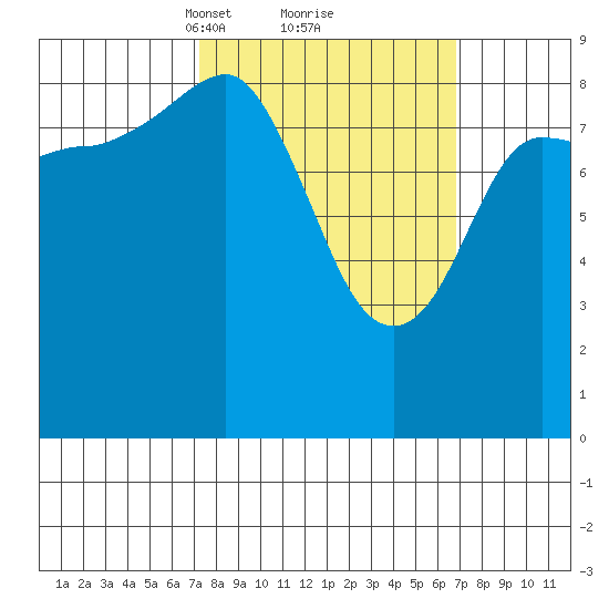 Hogg Bay tide chart for Saturday, March 12, 2022