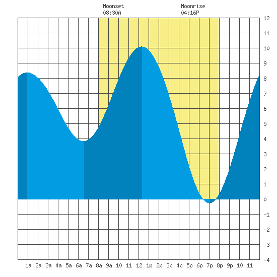 Hogg Bay tide chart for Tuesday, March 15, 2022